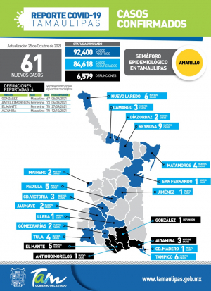 Cierra Covid con 61 casos nuevos y 4 defunciones