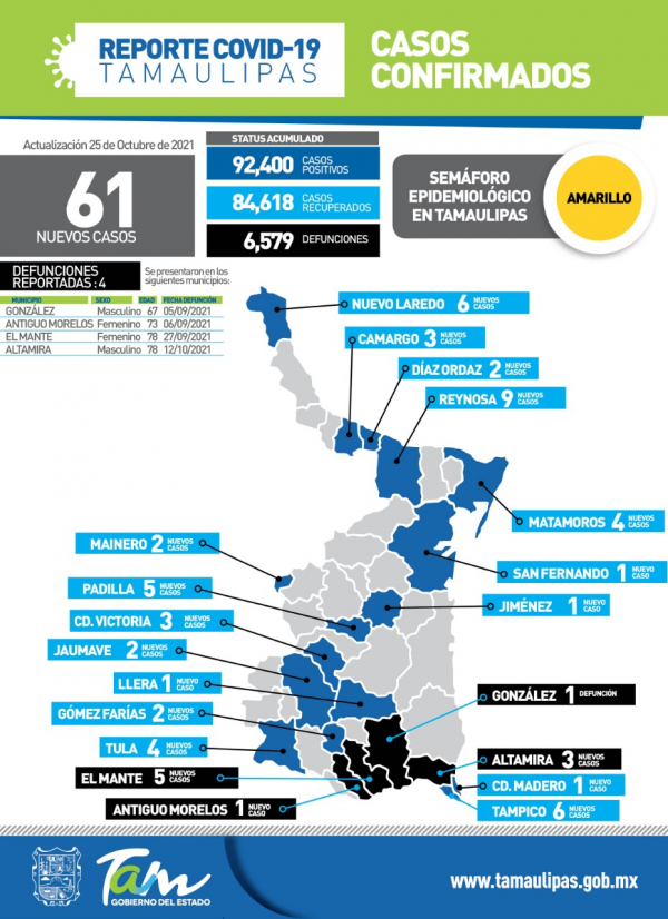 Cierra Covid con 61 casos nuevos y 4 defunciones