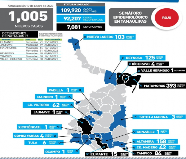 Reporta Salud m&aacute;s de Mil casos Covid en 24 horas
