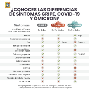 Conoce los s&iacute;ntomas de gripe, covid y &oacute;micron