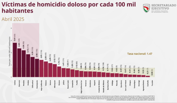 Tamaulipas, entre los cinco estados con menos homicidios dolosos