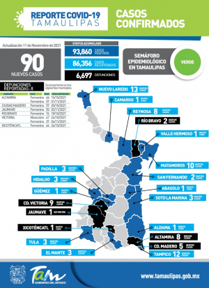 Suma pandemia 90 nuevos casos
